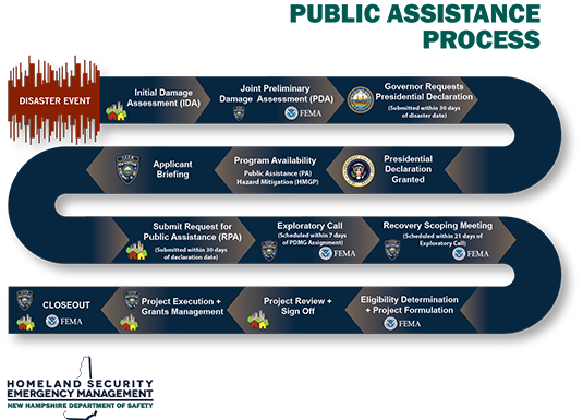 steps in the public assistance process starting with the initial damage assessment and ending with closeout of the disaster